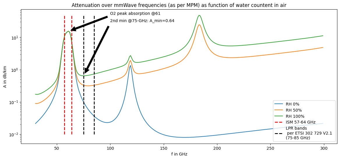 _images/FMCW-Radar-205_mmWave_Atmospheric_Absorption_4_0.png