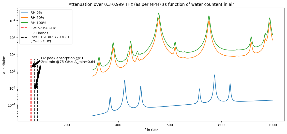 _images/FMCW-Radar-205_mmWave_Atmospheric_Absorption_6_0.png